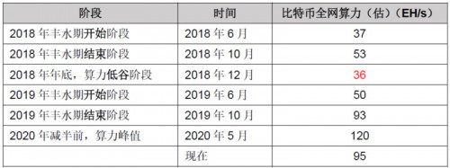 算力狂想：比特币2020年丰水算力预估