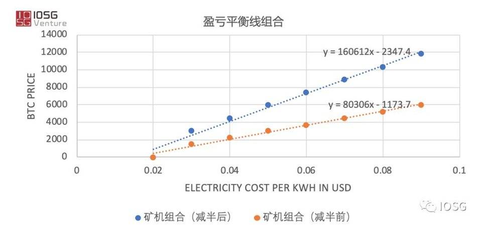 从挖矿经济学解读减半后矿工比特币定价权演变