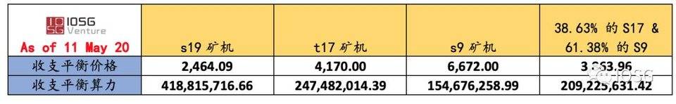 从挖矿经济学解读减半后矿工比特币定价权演变