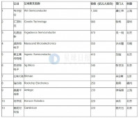 比特大陆跻身《2020胡润中国芯片设计10强民营企业》榜单