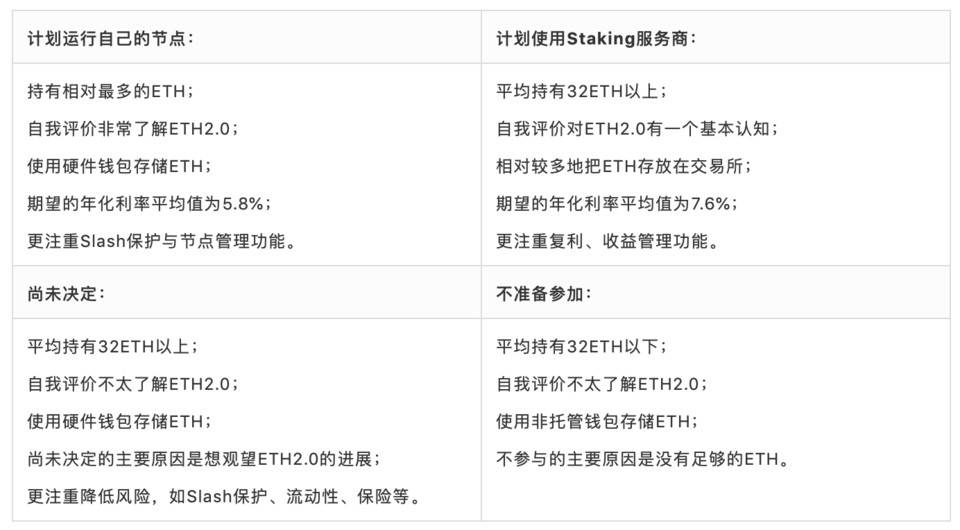 ConsenSys 调研了 ETH 2.0 的潜在矿工，287 份问卷透露了哪些信息？