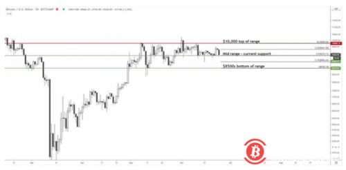 比特币跌破9000美元区间，多头还能控制局面吗？听听分析师怎么说