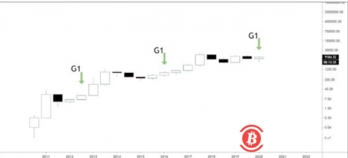 比特币入2021年迎来牛市，这5大因素开启红牛的钥匙