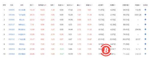 央行数字货币再添应用场景，数字货币板块上扬，多只股票涨幅超8%