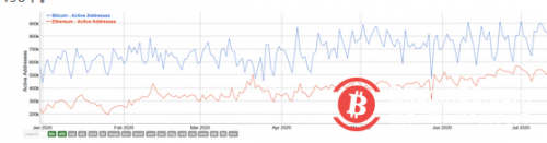 数据：以太坊的活跃地址数量增长速度几乎是比特币的两倍