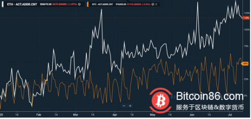 数据：以太坊的活跃地址数量增长速度几乎是比特币的两倍
