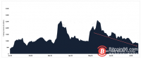 报告：比特币持续横盘，导致交易量不断下滑