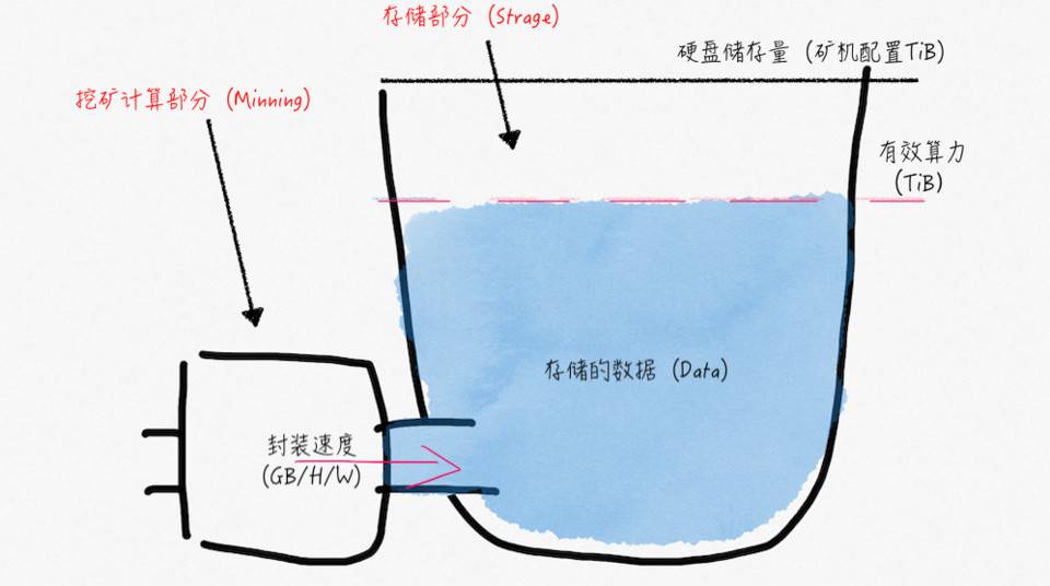 Filecoin 主网上线后大量矿商将遭淘汰？了解如何甄别云算力