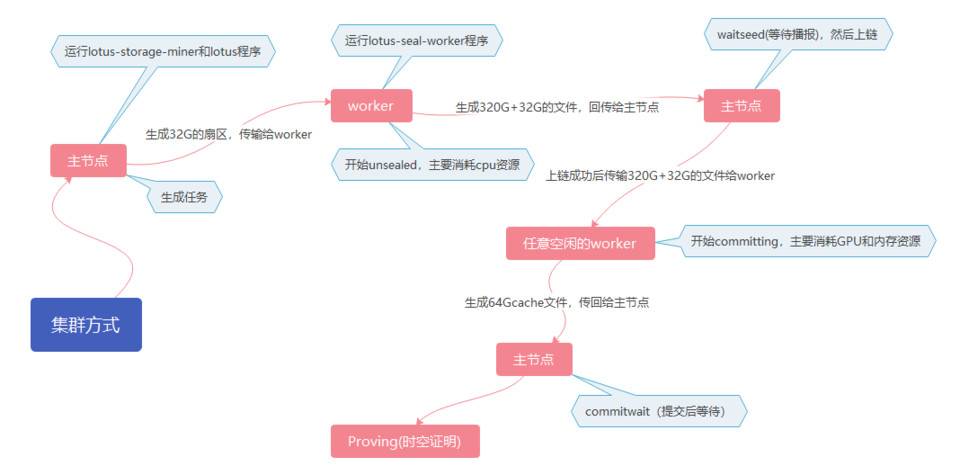 Filecoin 主网上线后大量矿商将遭淘汰？了解如何甄别云算力