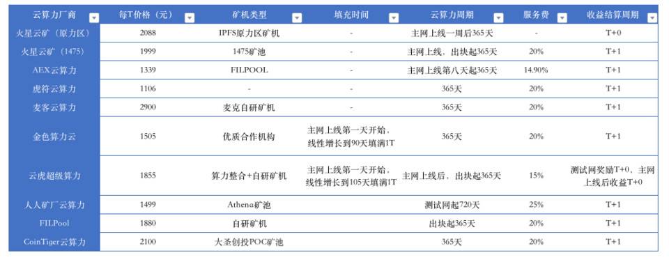 Filecoin 主网上线后大量矿商将遭淘汰？了解如何甄别云算力