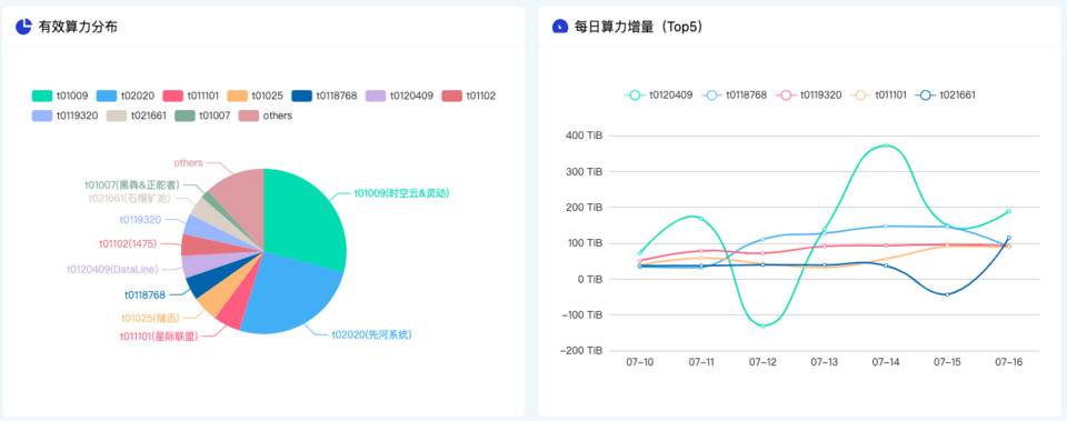 Filecoin 主网上线后大量矿商将遭淘汰？了解如何甄别云算力