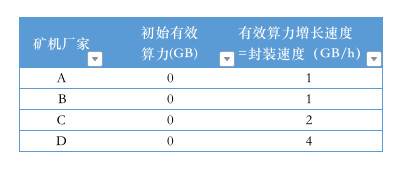 Filecoin 主网上线后大量矿商将遭淘汰？了解如何甄别云算力