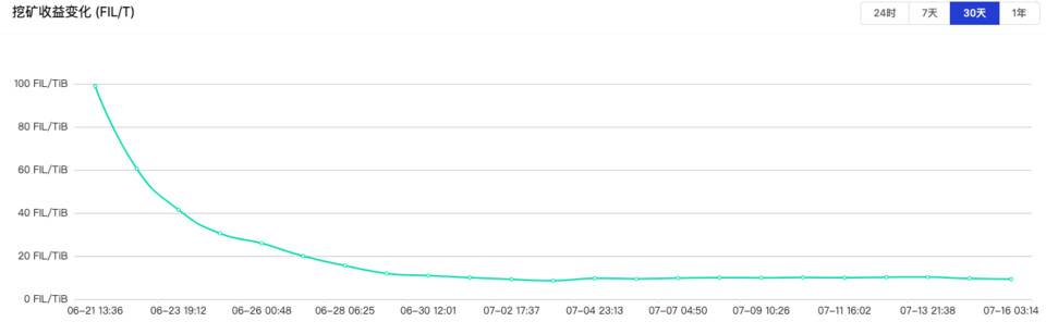 Filecoin 主网上线后大量矿商将遭淘汰？了解如何甄别云算力