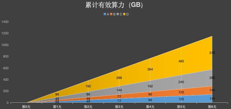 Filecoin 主网上线后大量矿商将遭淘汰？了解如何甄别云算力