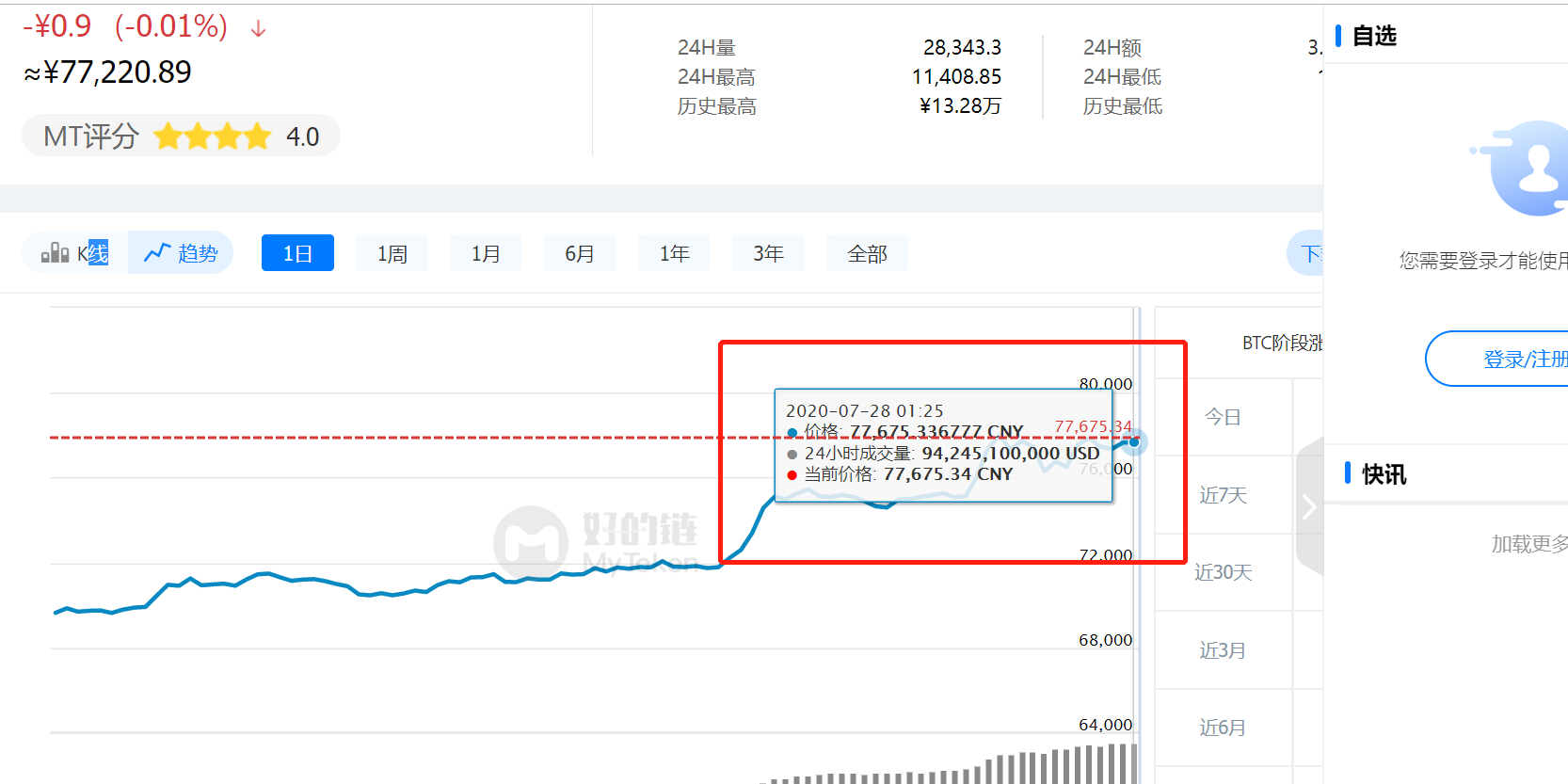 比特币突破11200美元，24小时成交额超900亿美元配图(1)