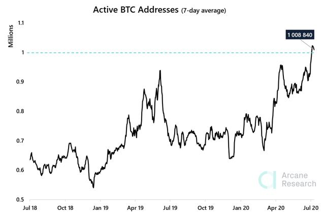 比特币活跃地址数量达到两年来的最高水平，说明什么？配图(1)