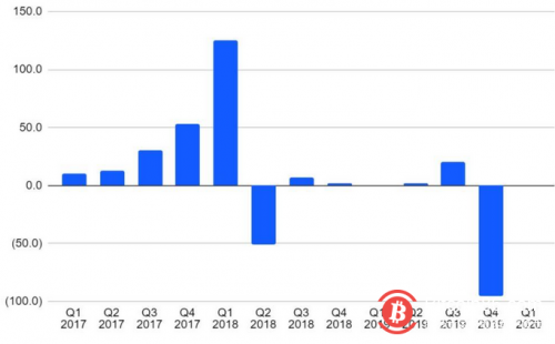 比特大陆估值下降62.5%，矿企“三霸”时代终结？