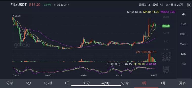 Filecoin一再延期，挖矿和期货哪个更值得参与？配图(4)