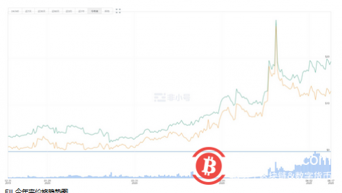 Filecoin这把“火”能烧多久？