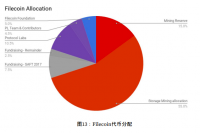 Filecoin公布代币分配细则：70％作为挖矿奖励被分配给矿工