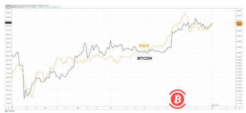 著名指标暗示黄金或接近短期顶部，比特币该作何选择？