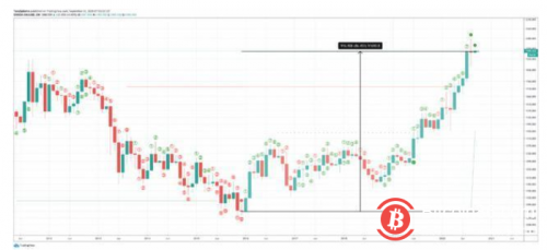 著名指标暗示黄金或接近短期顶部，比特币该作何选择？