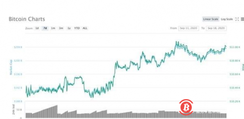  比特币走向牛市未来 1.2万美元梦想即将抵达？ 