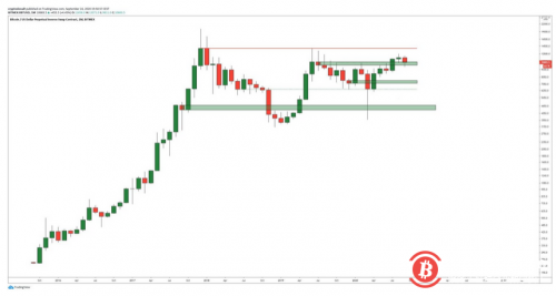 随着BTC接近月度收盘价，交易员对比特币走势的直觉可能是错误的