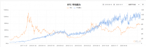 比特币平均算力增长图