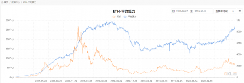 以太坊算力变化图1