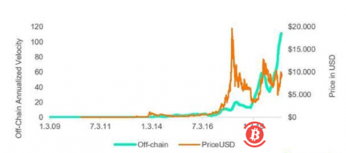 高流通速意味着比特币有更高的价格吗？