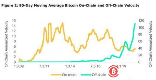 高流通速意味着比特币有更高的价格吗？