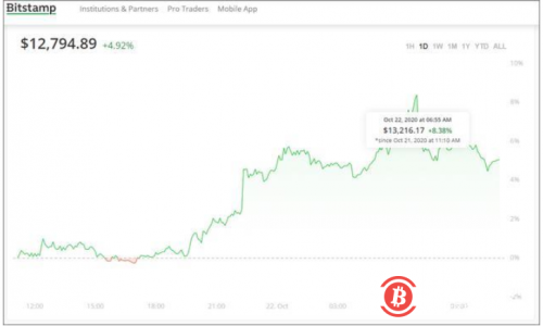 一夜涨10%，比特币两年来首破13000美元！多头春天来了