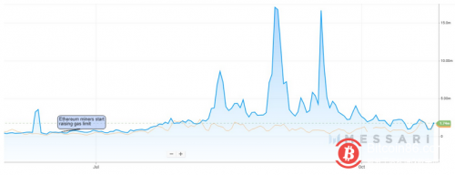 数据：尽管比特币交易费飙升198％，但目前以太坊交易费仍然更高