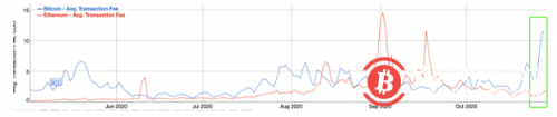 最新数据：比特币平均交易费持续上涨，目前约为以太坊7倍