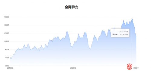 比特币全网难度预计将于明日迎来下调，预计下调幅度达14% 