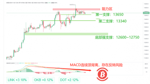 走势暂未确认有效突破14000，日内关注13650支撑有效性 