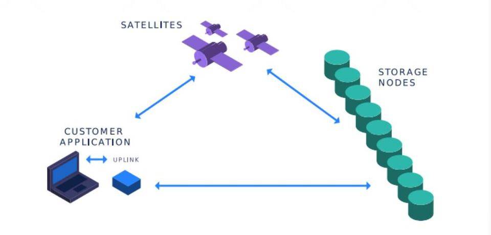 全方位比较 Filecoin 与 Storj：谁是更好的去中心化云存储？