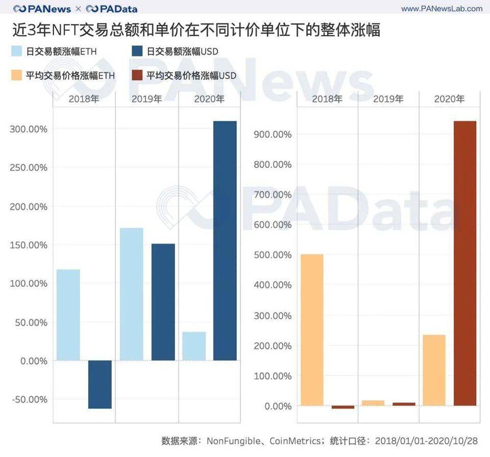 数读 NFT 三年发展：交易规模未长，艺术、虚拟空间类 NFT 成交价较高