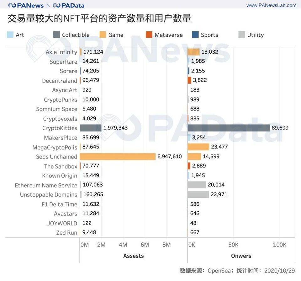 数读 NFT 三年发展：交易规模未长，艺术、虚拟空间类 NFT 成交价较高