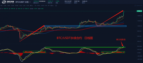 币世界-【合约日报】15000之上的BTC：让利润奔跑，持币等新高