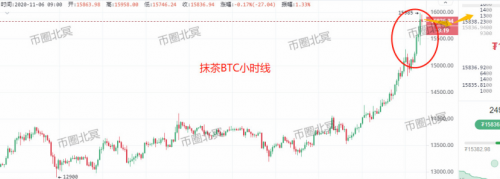 币世界-【合约日报】15000之上的BTC：让利润奔跑，持币等新高