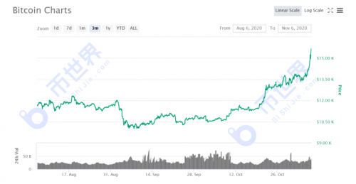 币世界-【合约日报】15000之上的BTC：让利润奔跑，持币等新高