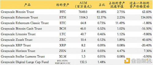 币世界-资管总规模创91亿美元新高  灰度信托如何助力数字化未来？