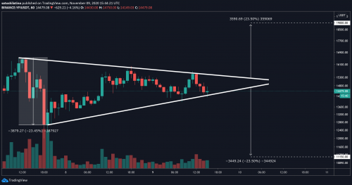 TradingView上的YFI / USD走势