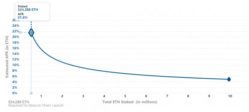 币世界-6天完成10%的进度，ETH2.0大概率无法在12月1日启动