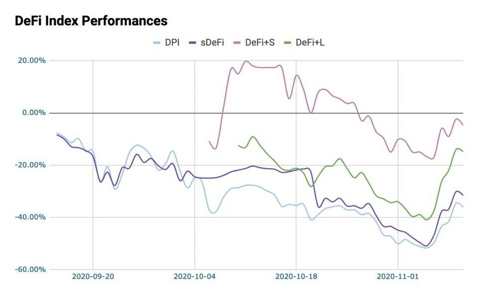 玩转 DeFi 多样化投资，一文了解流行 DeFi 指数