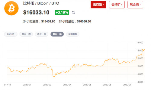 币世界-疯狂的比特币：突破16000美元，8个月暴涨近350%，距离2万美元还有多远