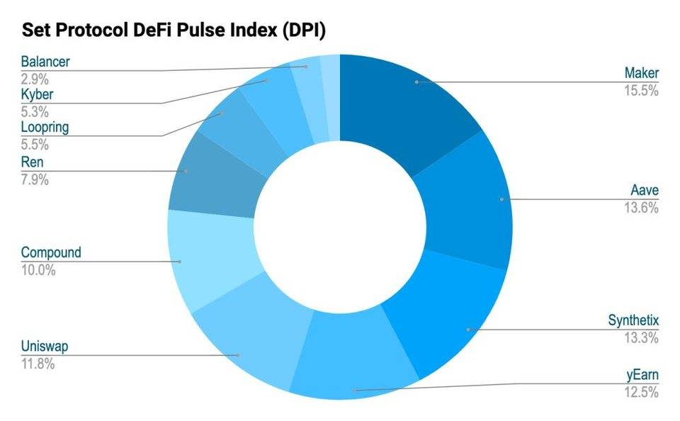 玩转 DeFi 多样化投资，一文了解流行 DeFi 指数