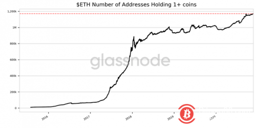 最新数据：持有至少1枚ETH的以太坊地址数量达117万，创历史最高水平